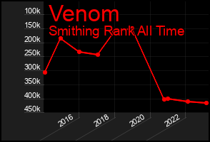 Total Graph of Venom