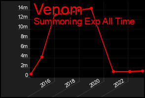 Total Graph of Venom