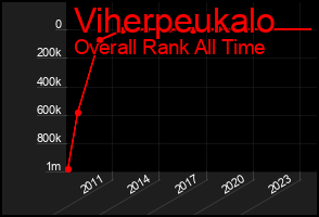 Total Graph of Viherpeukalo
