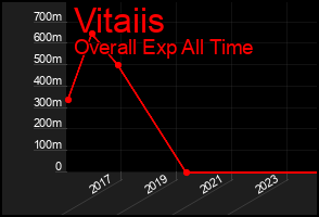Total Graph of Vitaiis