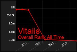 Total Graph of Vitaiis