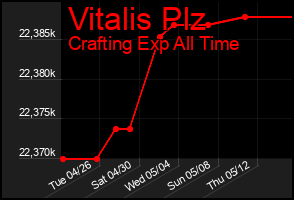 Total Graph of Vitalis Plz