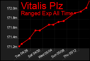 Total Graph of Vitalis Plz
