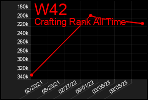 Total Graph of W42