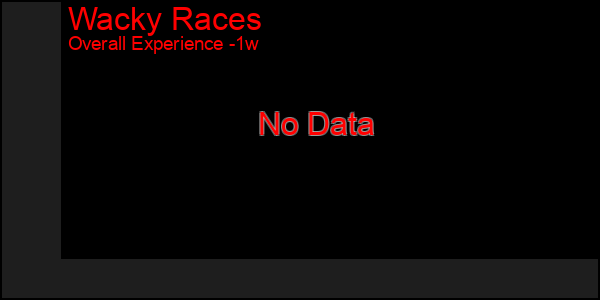 1 Week Graph of Wacky Races