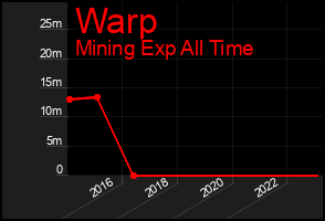 Total Graph of Warp
