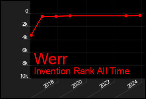 Total Graph of Werr