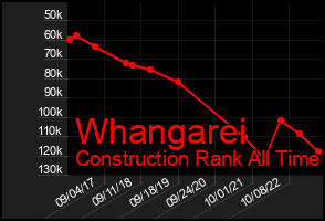 Total Graph of Whangarei