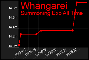 Total Graph of Whangarei