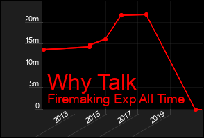 Total Graph of Why Talk