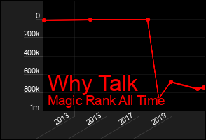 Total Graph of Why Talk