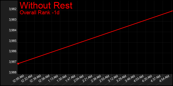Last 24 Hours Graph of Without Rest