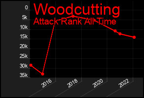 Total Graph of Woodcutting