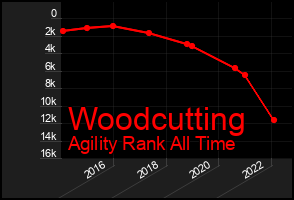 Total Graph of Woodcutting
