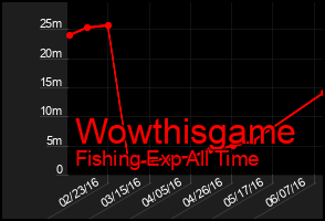 Total Graph of Wowthisgame