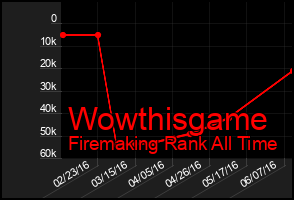 Total Graph of Wowthisgame