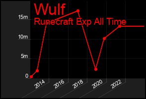 Total Graph of Wulf