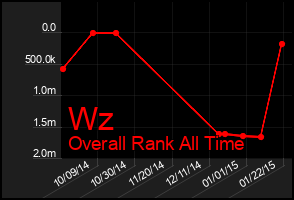 Total Graph of Wz