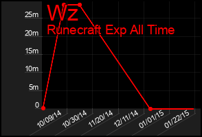 Total Graph of Wz