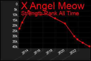 Total Graph of X Angel Meow