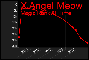 Total Graph of X Angel Meow