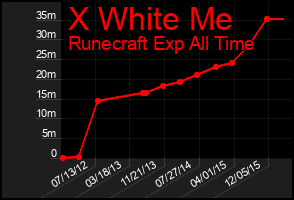 Total Graph of X White Me