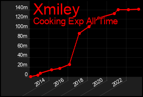 Total Graph of Xmiley