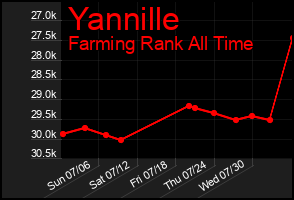 Total Graph of Yannille
