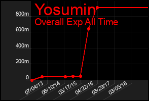 Total Graph of Yosumin