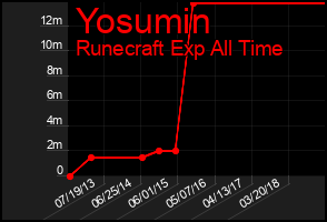 Total Graph of Yosumin