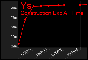 Total Graph of Ys