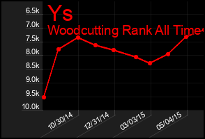 Total Graph of Ys