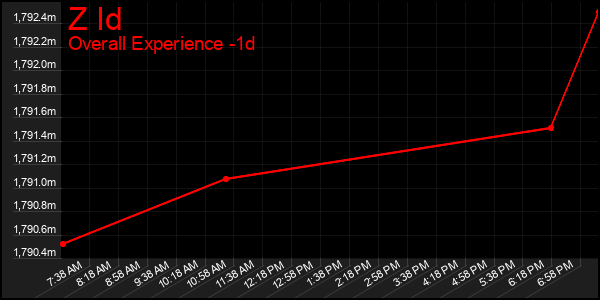 Last 24 Hours Graph of Z Id