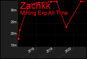 Total Graph of Zachkk