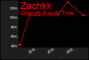 Total Graph of Zachkk