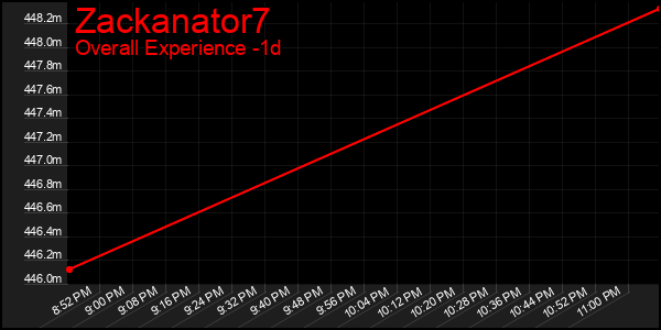Last 24 Hours Graph of Zackanator7