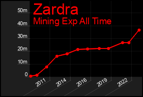 Total Graph of Zardra