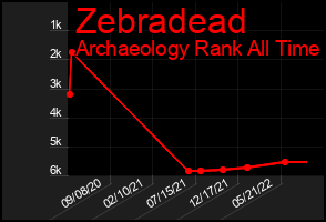 Total Graph of Zebradead