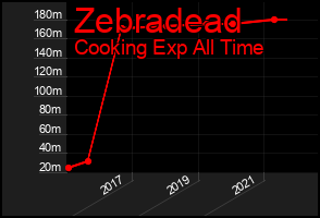 Total Graph of Zebradead