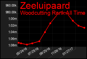 Total Graph of Zeeluipaard