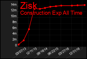 Total Graph of Zisk