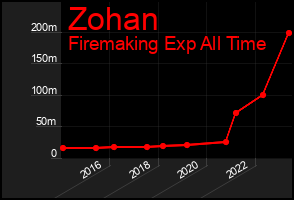 Total Graph of Zohan
