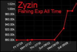 Total Graph of Zyzin