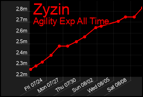 Total Graph of Zyzin
