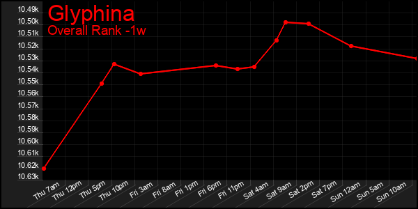 Last 7 Days Graph of Glyphina