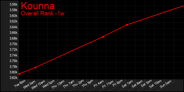 Last 7 Days Graph of Kounna